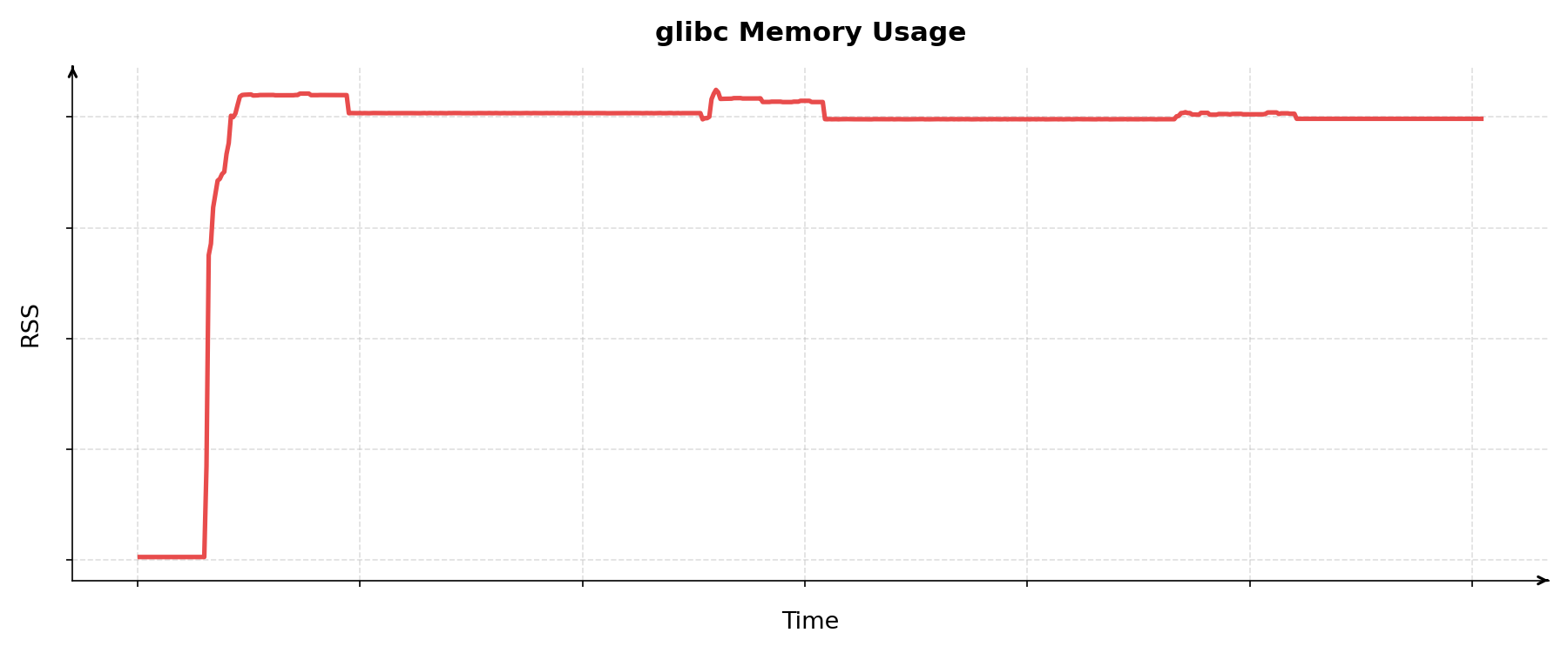 Default memory allocator