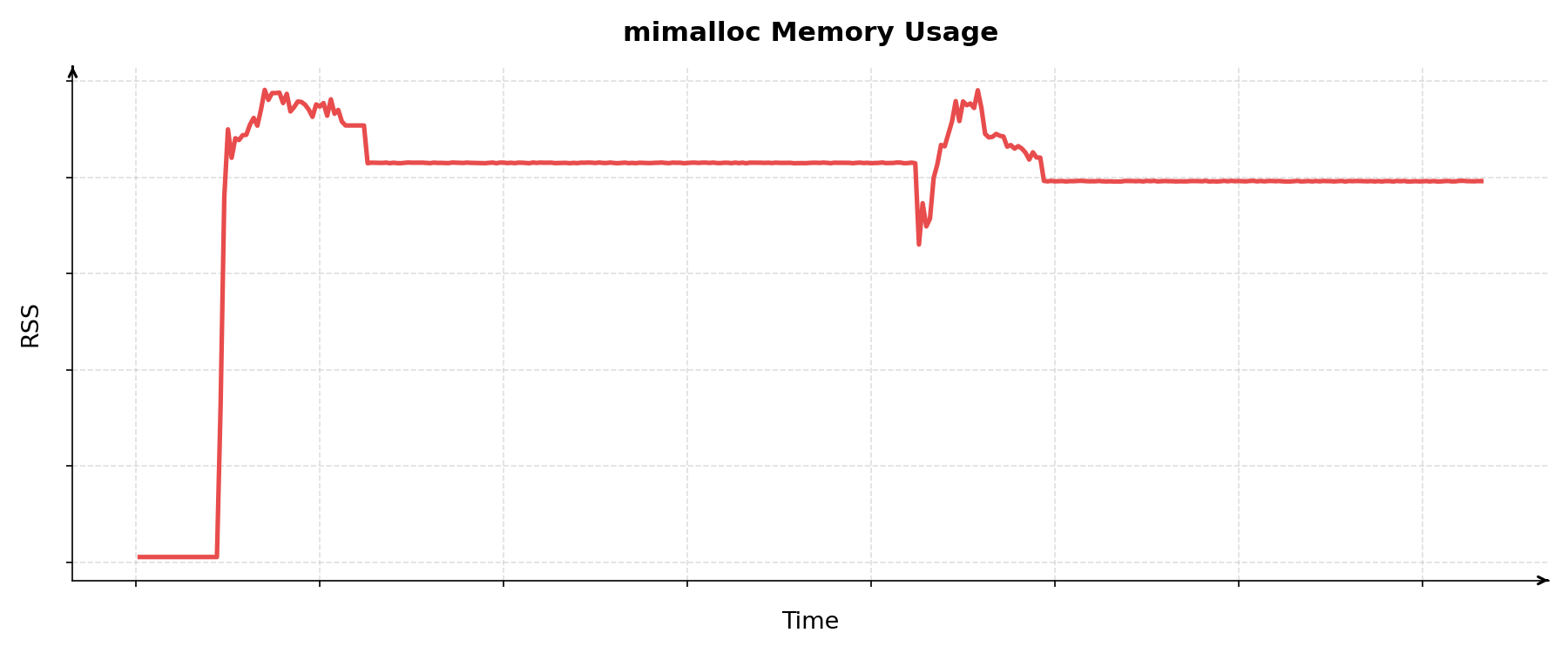 MiMalloc