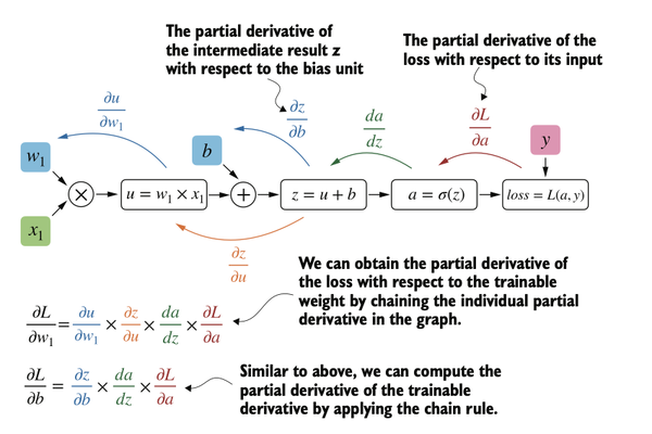 Automatic Differentiation Made Easy