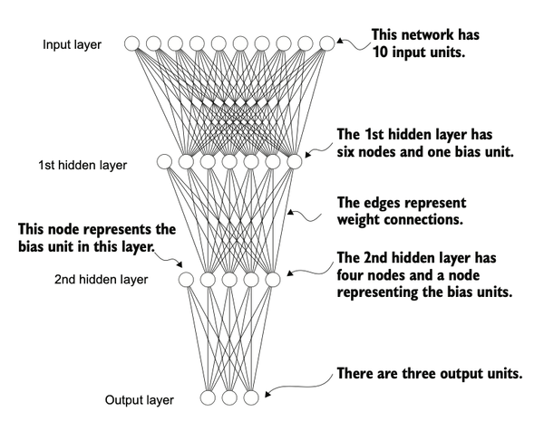 Multilayer Perceptron