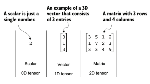 tensors